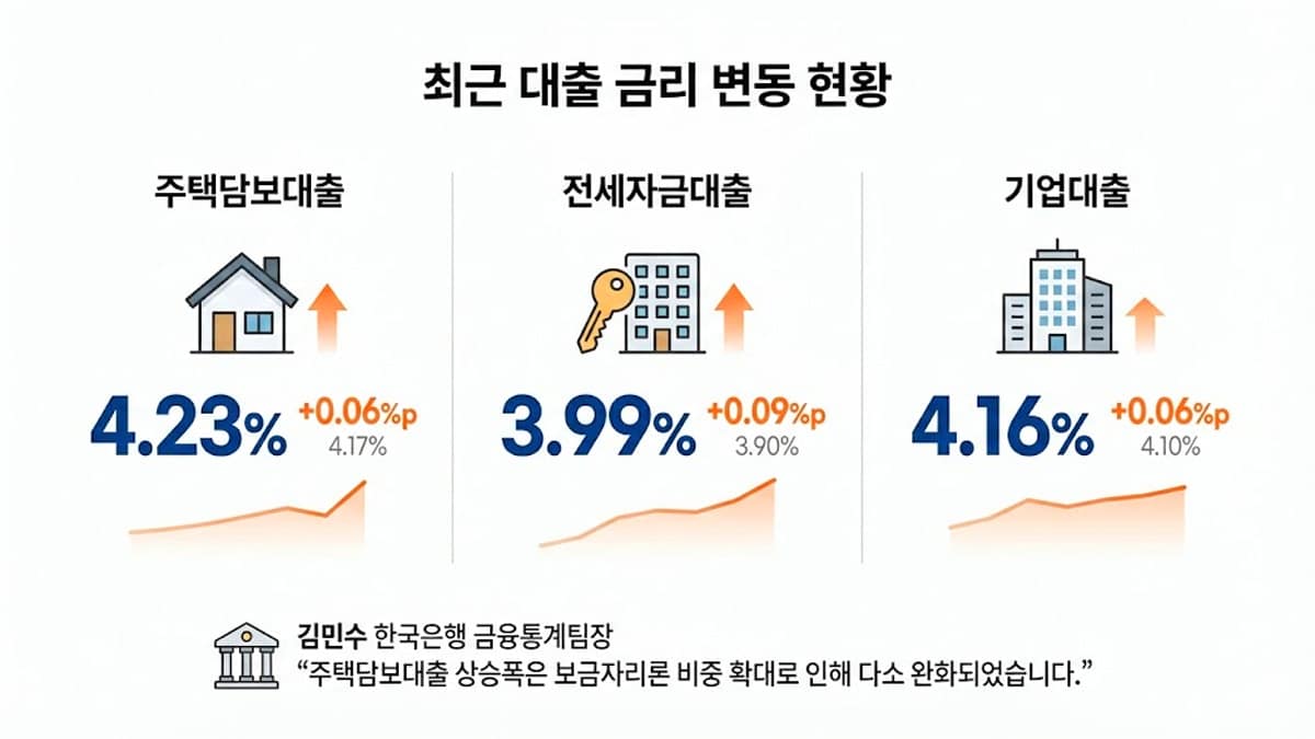 대출 금리 변동 현황