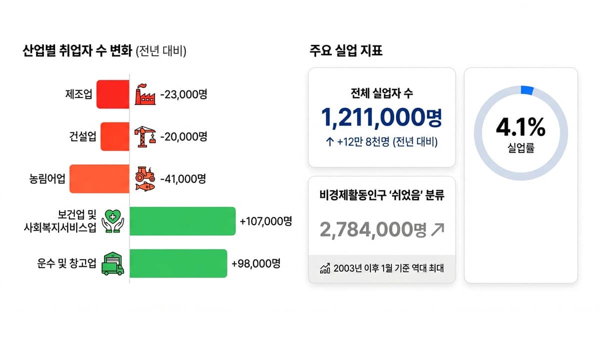 분야별 취업자 수 동향