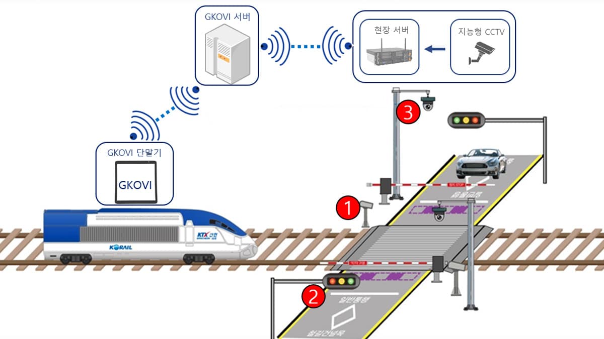 철도건널목 AI기반 지능형 CCTV 설치계통도