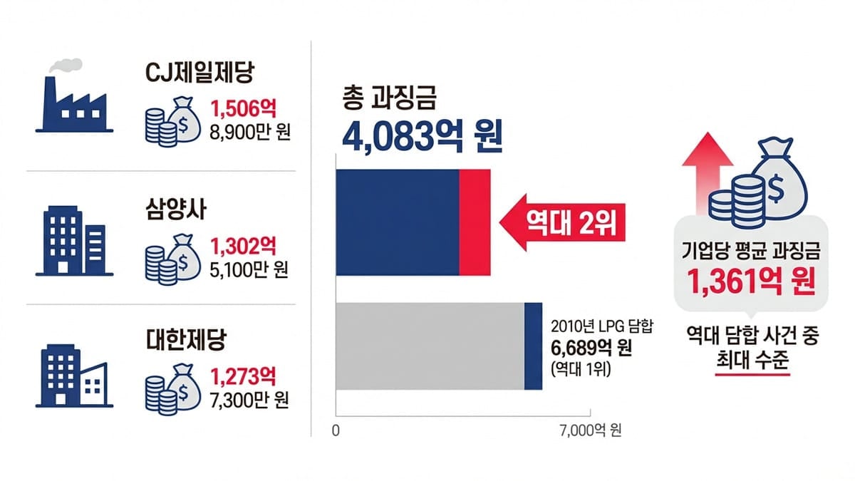 제당 3사에 대한 과징금 부과 제당 3사에 대한 과징금 부과