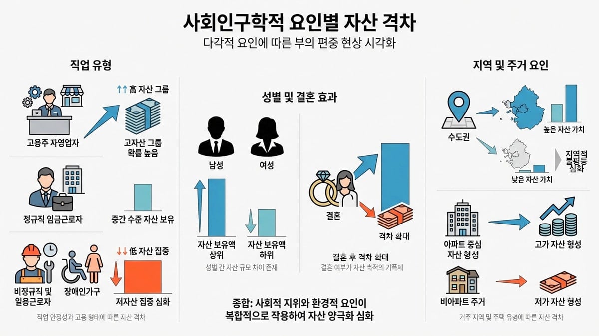 사회적·환경적 요인으로 인한 자산 격차 심화 사회적·환경적 요인으로 인한 자산 격차 심화