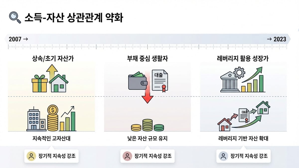소득·좌산 간의 상관관계 소득·좌산 간의 상관관계