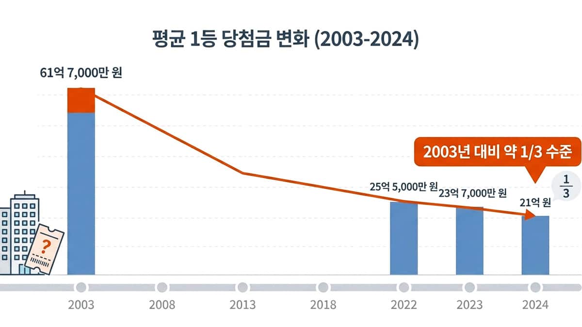 로또 1등 당첨금 변화