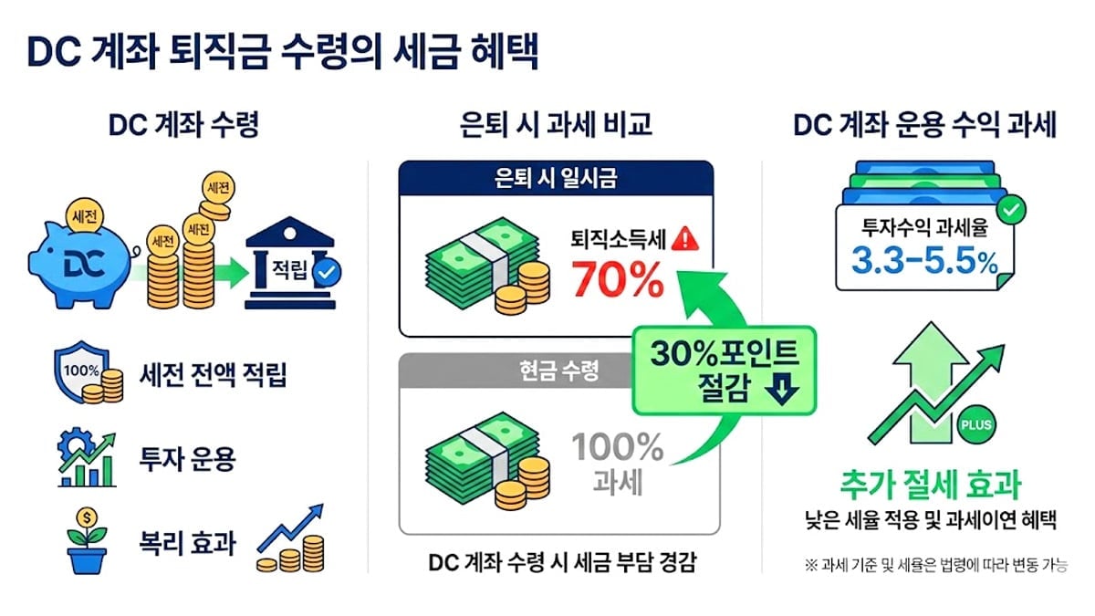 DC 계좌 퇴직금 수령의 세금 혜택