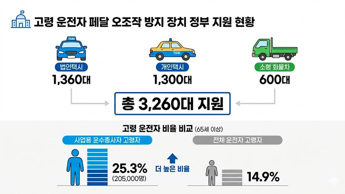 국토부 페달 오조작 방지장치 지급 현황 국토부 페달 오조작 방지장치 지급 현황