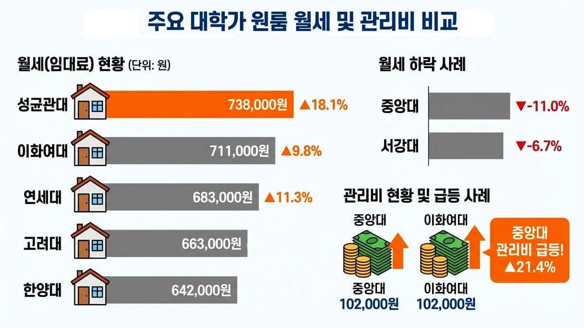 주요 대학가 원룸의 월세 및 관리비 현황