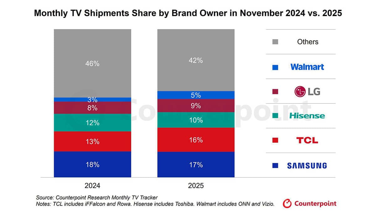 삼성전자, 글로벌 TV 시장 1위 유지