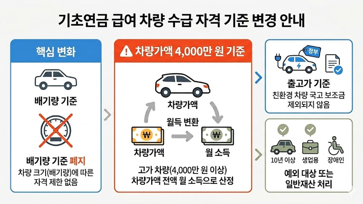 기초연금 차량 기준 변화