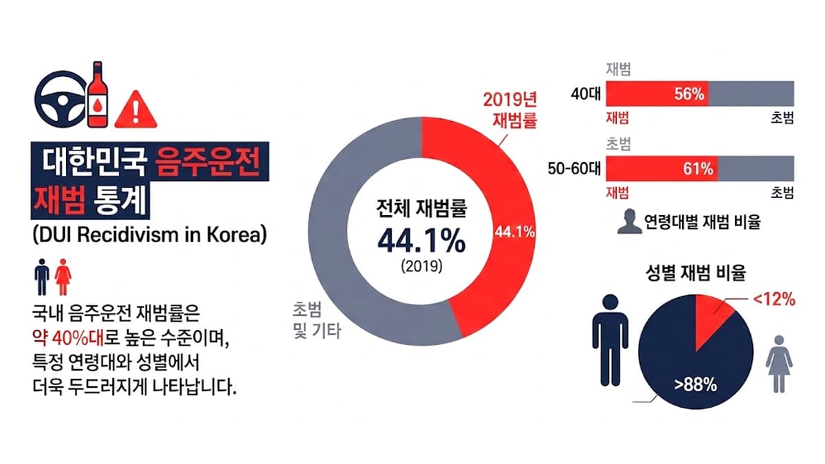 매우 높은 음주운전 재범률 매우 높은 음주운전 재범률