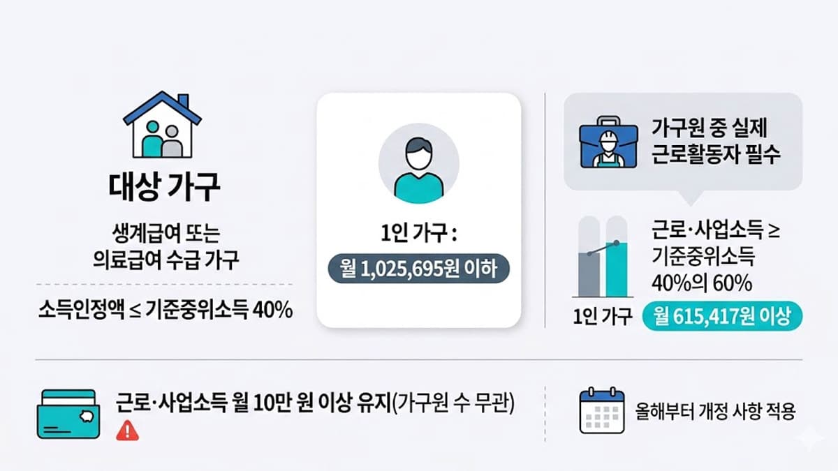 희망저축계좌I 신청 조건