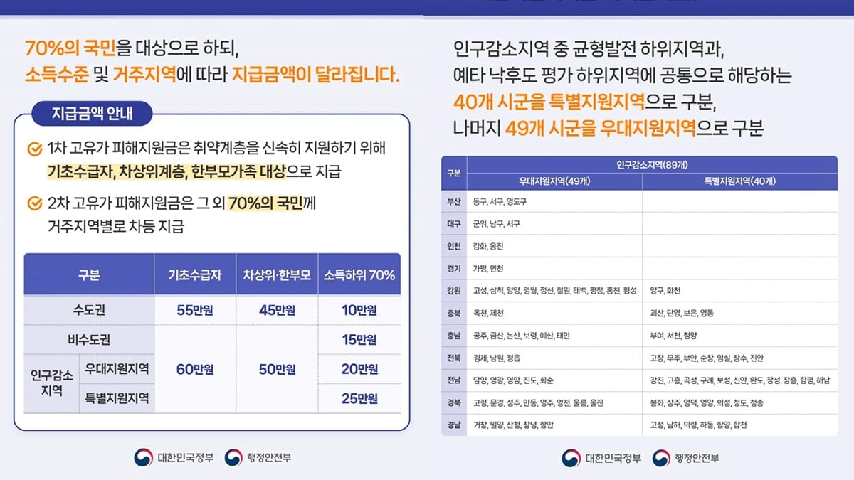 고유가 피해지원금 차등 지급
