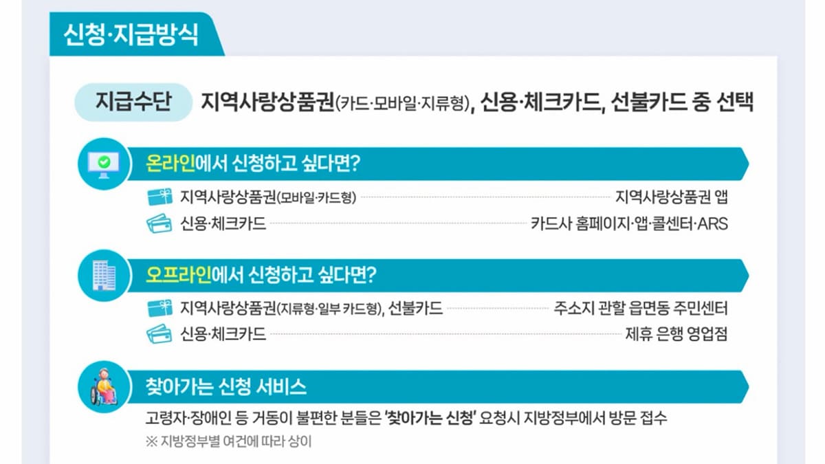 고유가 피해지원금 온·오프라인 신청 방법