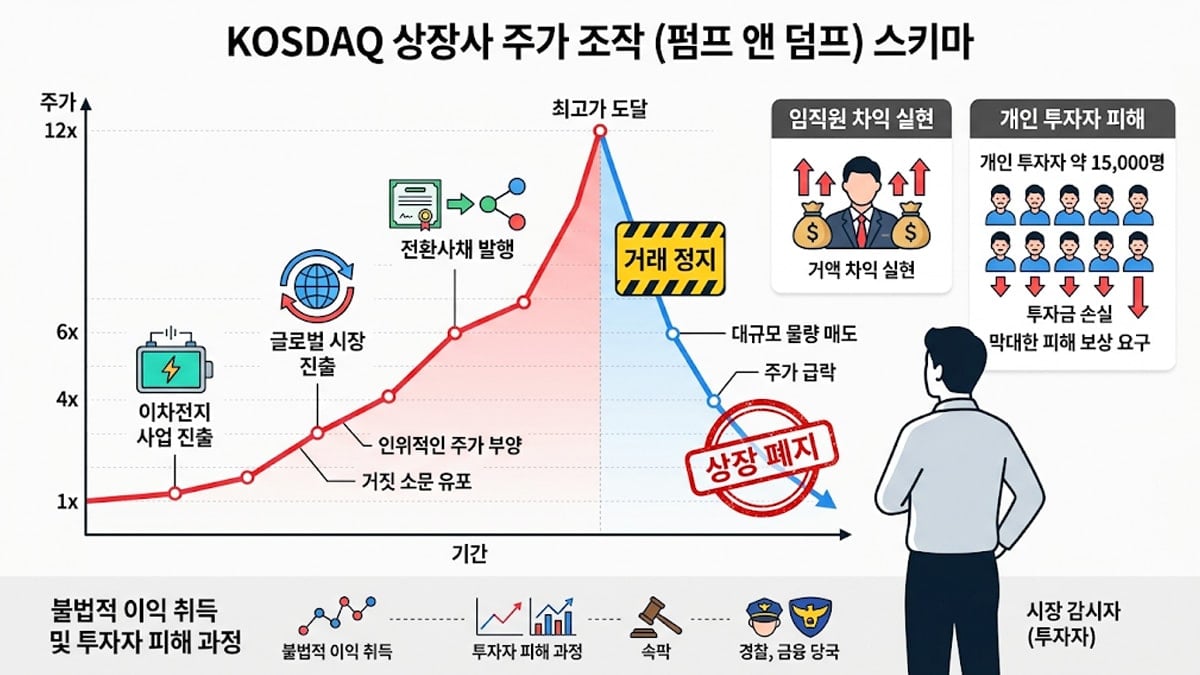 이차전지 테마주 사건 1