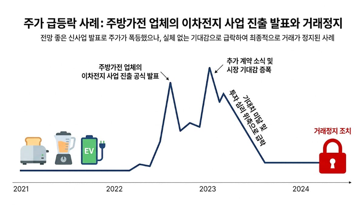 이차전지 테마주 사건 2
