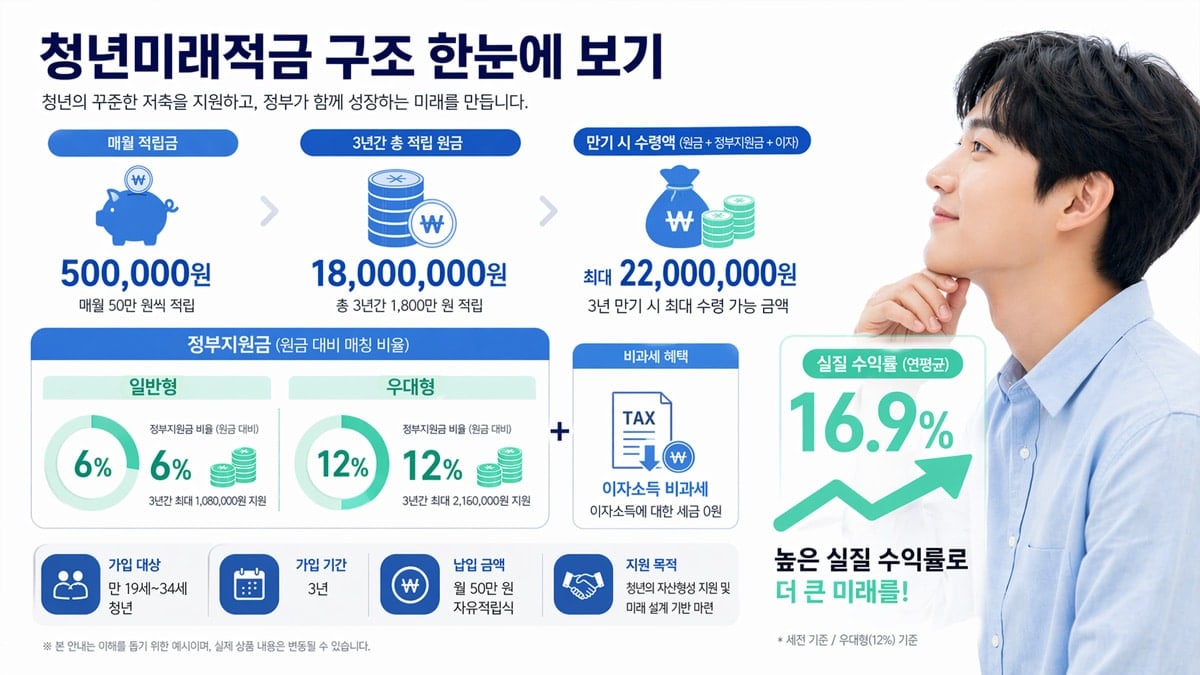 청년미래적금 구조