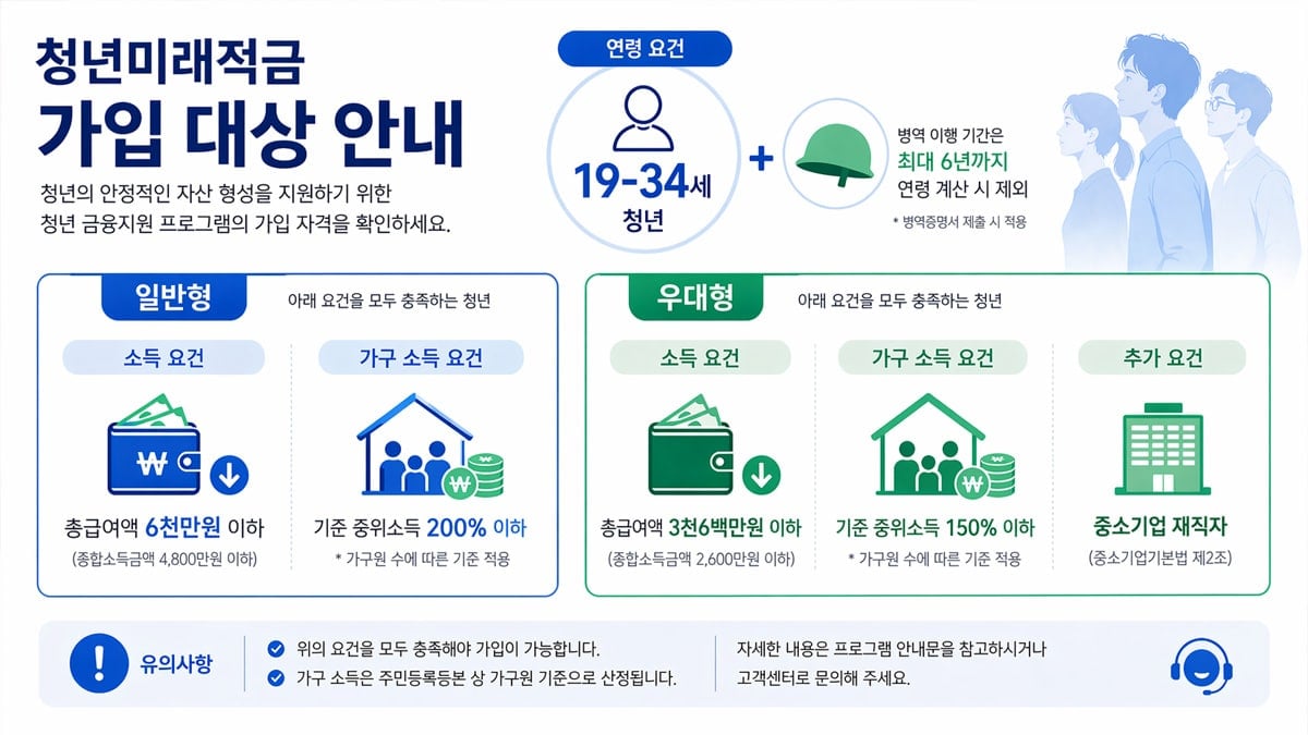 청년미래적금 가입조건