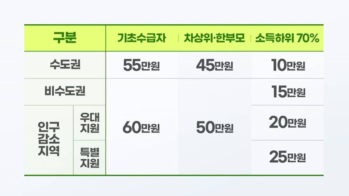 고유가 피해지원금 차등 지급