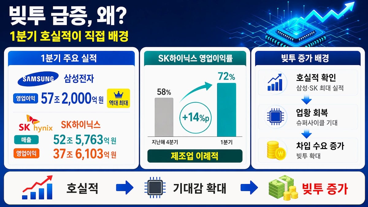 빚투 급증 이유