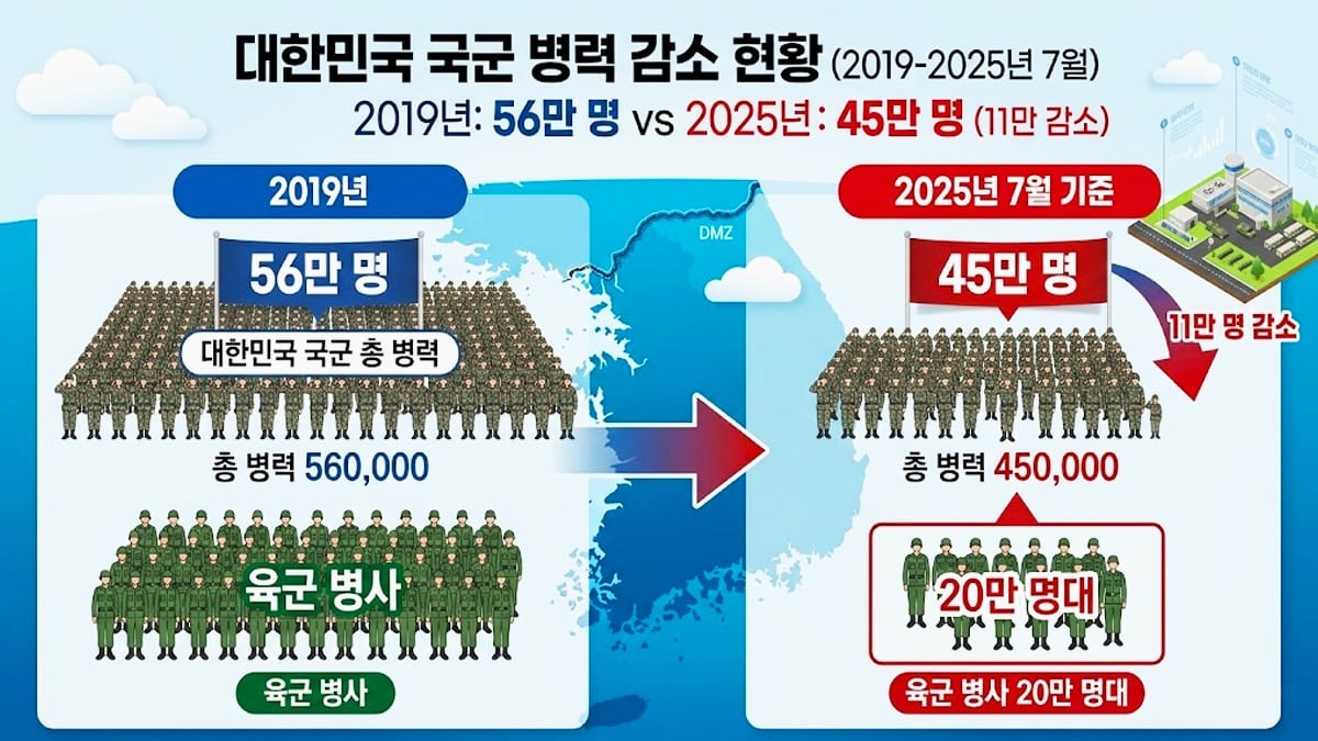 인구 감소가 병력 감소 현황