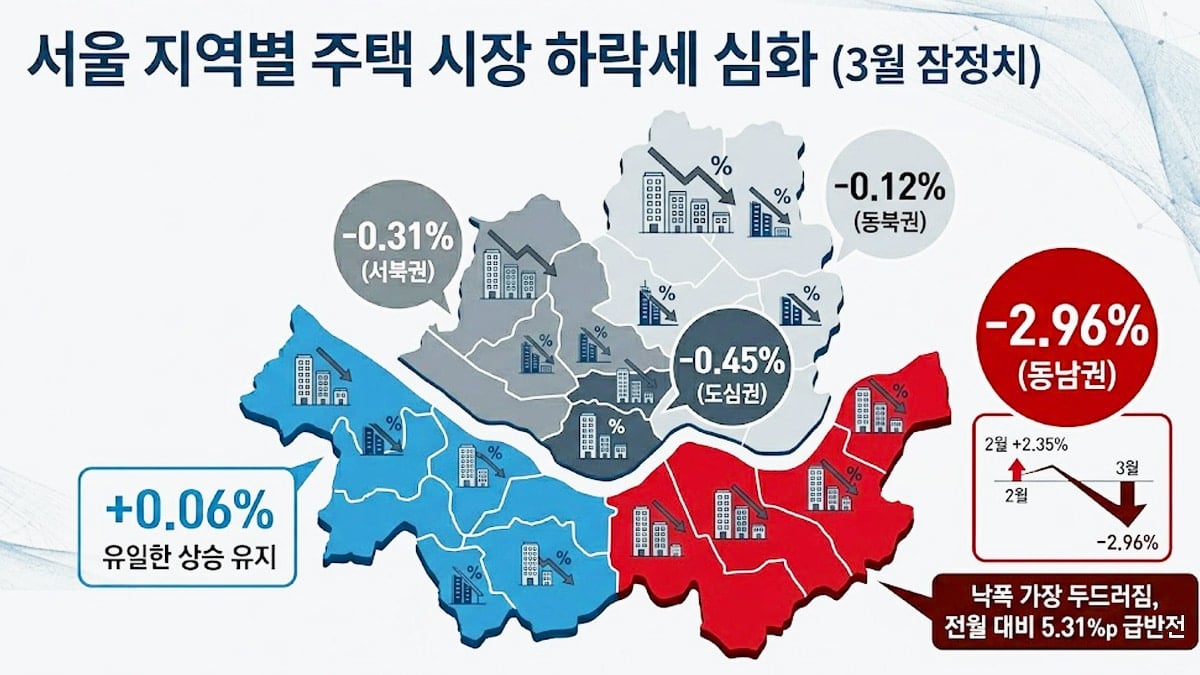 서울 지역 주택 시장 하락세 심화