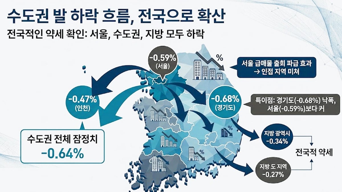 부동산 가격 하락세 전국적으로 확산