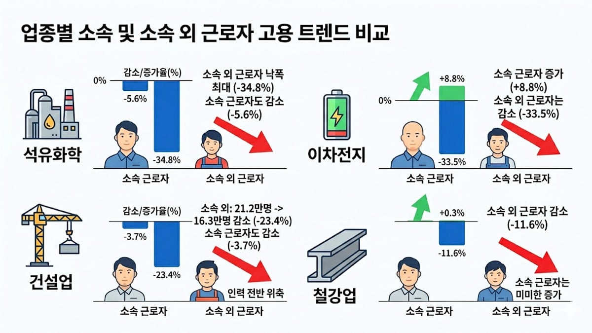 업종별 소속 및 소속 외 근로자 고용 추이