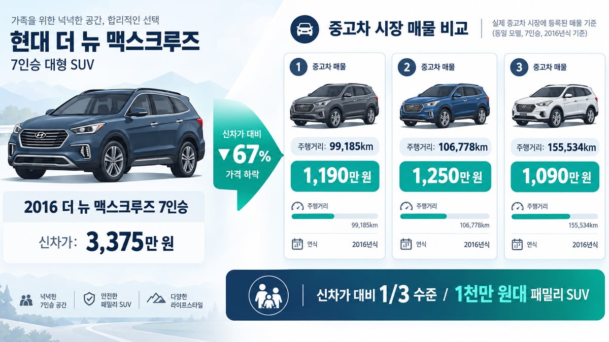 현대 맥스크루즈 중고 시세 현대 맥스크루즈 중고 시세