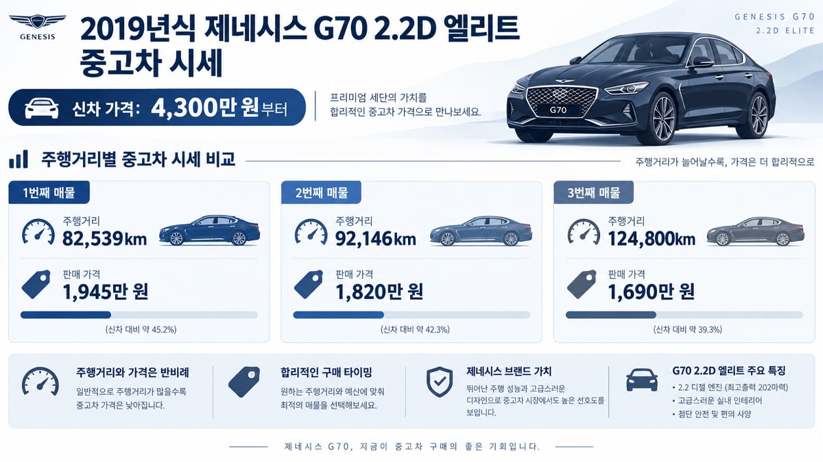 제네시스 G70 구형 중고 시세 제네시스 G70 구형 중고 시세