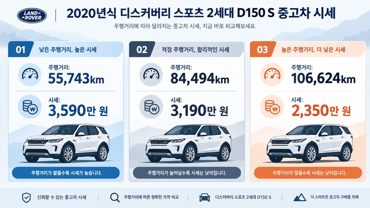 랜드로버 디스커버리 스포츠 중고 시세 랜드로버 디스커버리 스포츠 중고 시세
