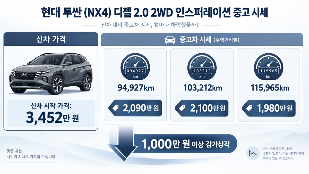 현대 투싼 NX4 중고 시세